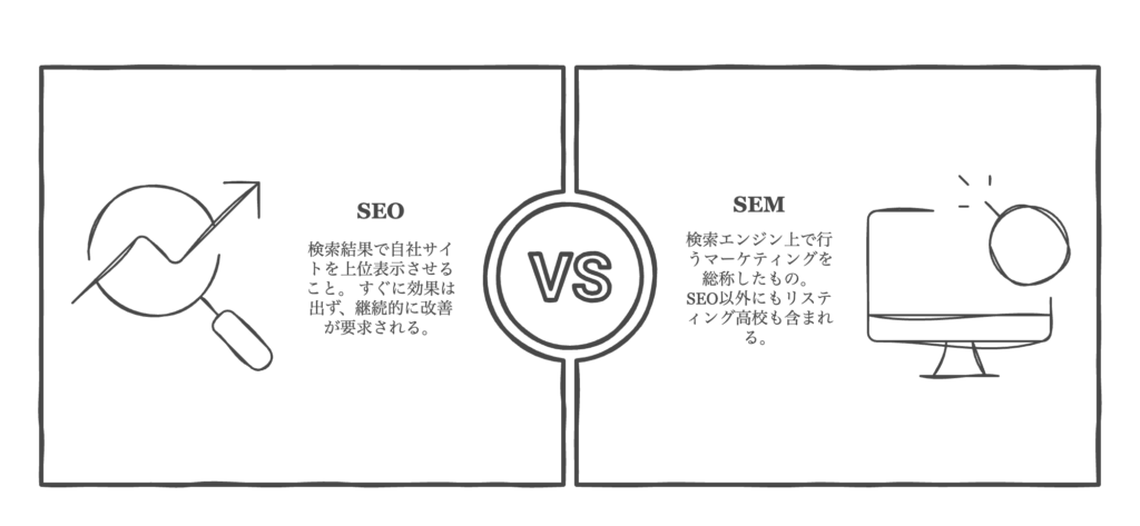 Akabuy 【前編】SEO対策を固める「4つの基礎」:仕組み・費用・内部施策を徹底解説 SEOとSEMの違いを表した画像
