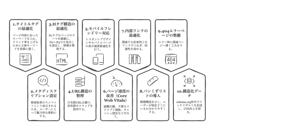 Akabuy 【前編】SEO対策を固める「4つの基礎」:仕組み・費用・内部施策を徹底解説 SEO対策における、内部対策10選の画像