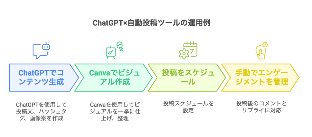 Akabuy 【SNS運用が10倍ラクになる!】ChatGPT×Canvaで一気通貫する投稿革命 ChatGPTと自動投稿ツールの運用例