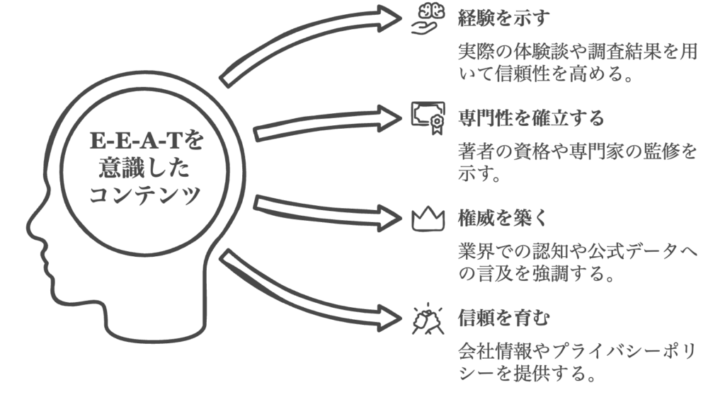 Akabuy 【後編】外部施策&LLMOトレンドを深掘り!検索上位を守り抜く「4大アップデート対策」 キーワードだけでなく、E-E-A-Tを意識して外部施策を行う