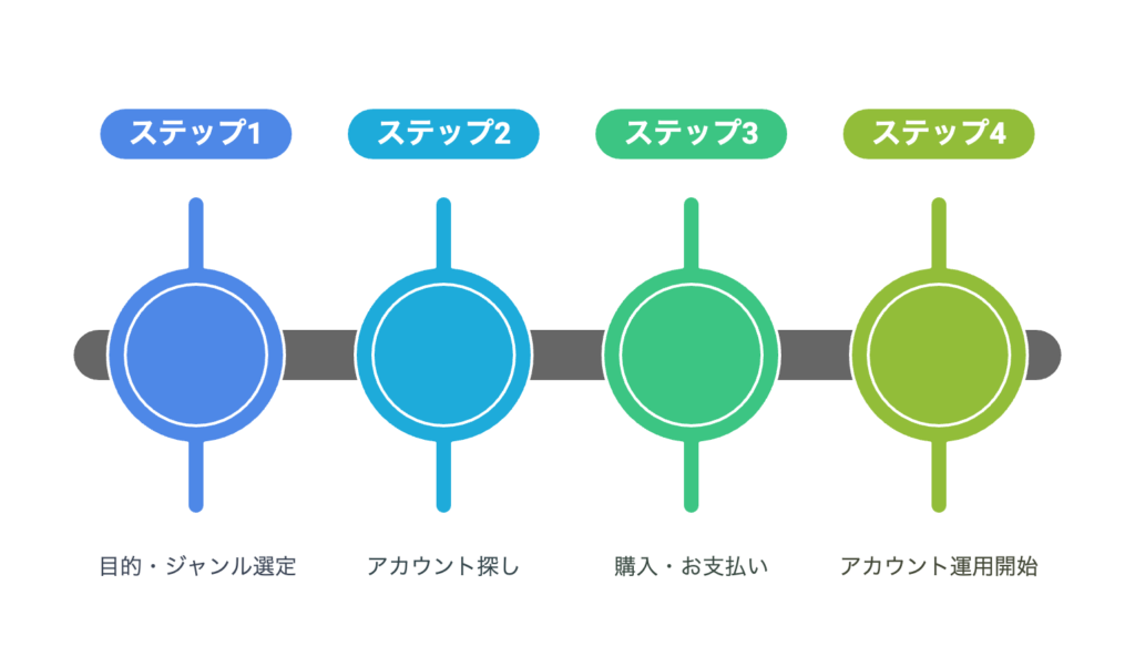 Akabuy 副業する人必見!アカバイでSNS運用代行を副業にする始め方と収益化のポイント【体験談つき】 SNS運用代行のためのアカウント購入フロー