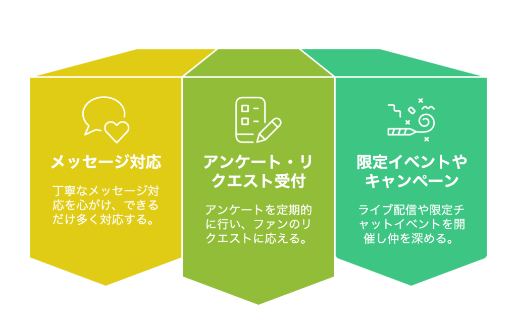 Akabuy アダルトファンクラブのモデル採用&運営ガイド:クラウドワークス活用からSNS強化まで アダルトファンクラブのユーザーとのコミュニケーションのやり方を解説した画像